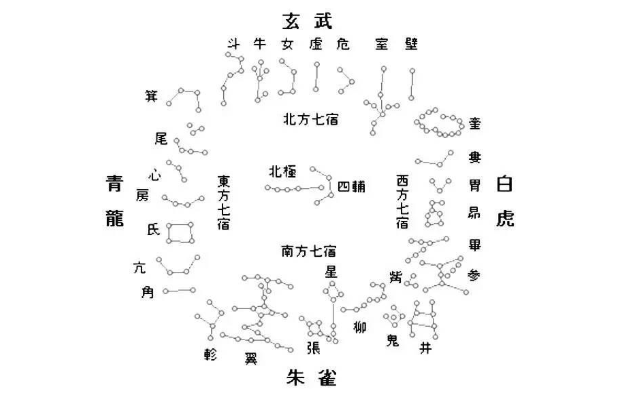 二十八星宿图是什么二十八星宿图和十二星座有什么关系