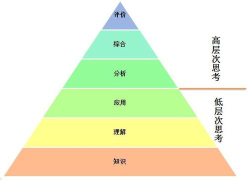 领会 应用 过程与方法————分析 综合 情感态度价值观————评价