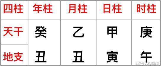 用中国古老的干支历法表示,分为:年柱,月柱,日柱,时柱,每柱两个字分别