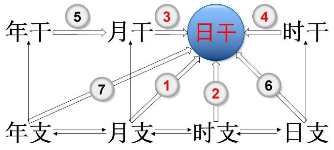 在流年大运中,被克者也可使主克者减力.4,非同柱干支中年支可以