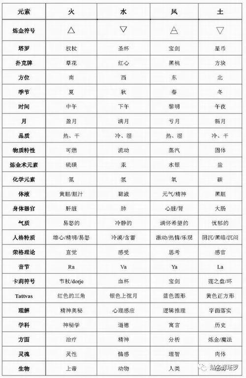 塔罗四元素对应表——赵名辉塔罗