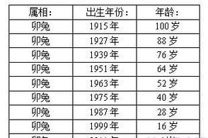 属兔的今年多大了,属兔的年龄分别是多少岁图4