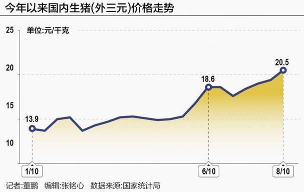 生猪价格节节攀升 行业