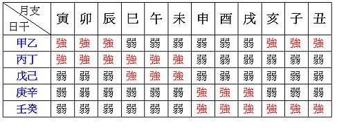 八字里的身强身弱