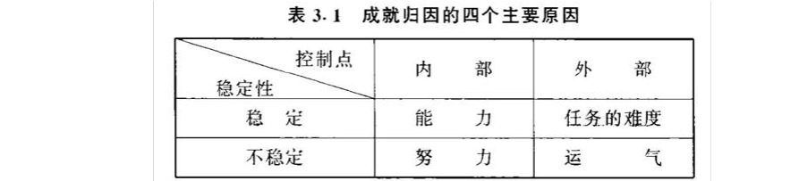 不同的归因方式,会产生不同的情感反应,进而影响到个体的心理健康.