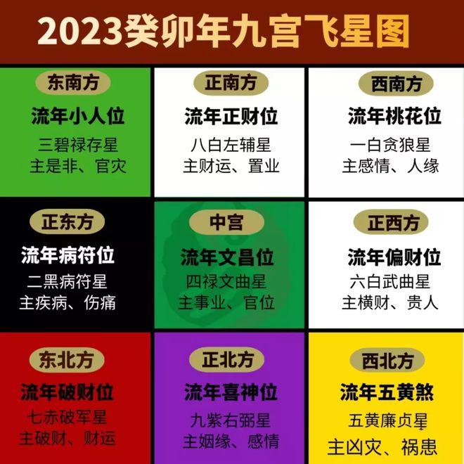 2023兔年九宫飞星图解|财运|风水|正东方_网易订阅