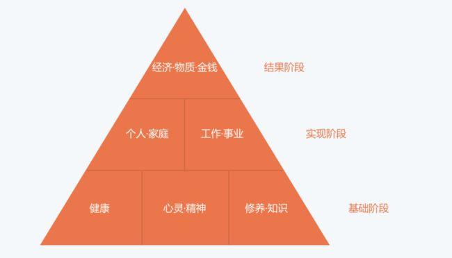 梦想人生金字塔