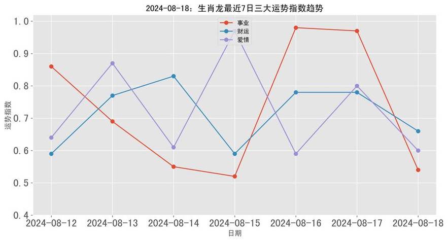 拓展人脉,深造学习禁忌:冲动行事,贪图便宜,轻信他人十二生肖属龙运势