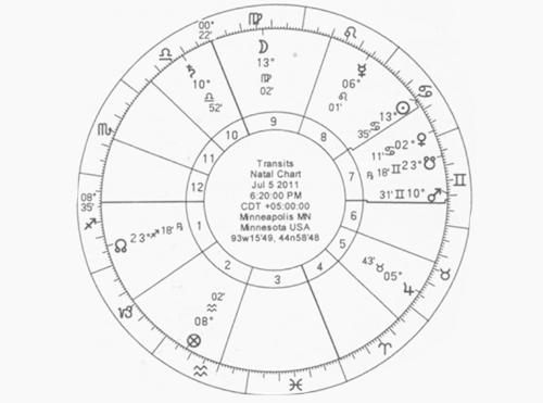 占星中的吉宫和有力宫位