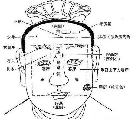 为住宅风水中心位置,然后按八卦图在面相脸上分布方位,根据面部脸上