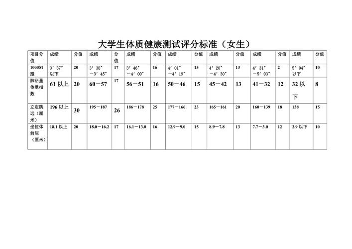 大学生体质健康测试评分标准女生