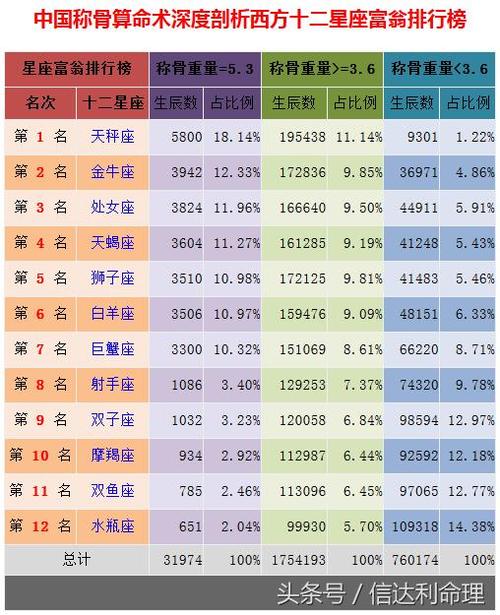 中国称骨算命术深度剖析西方十二星座富翁排行榜,你能排第几名?