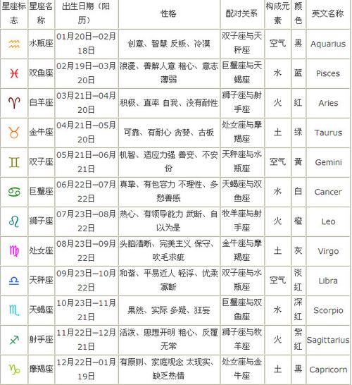 十二星座日期划分归类 您可能有兴趣阅读: 农历四月七日是