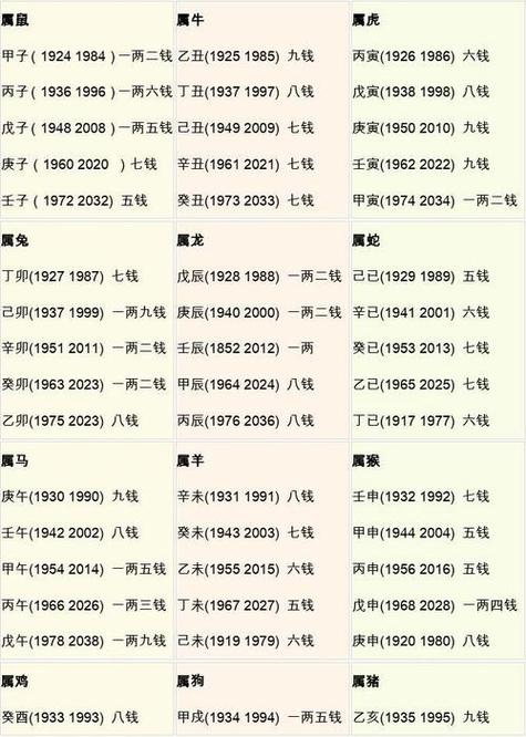 算命表,最终这四部分相加所得出来的斤两数就是这个人命重几量然后对