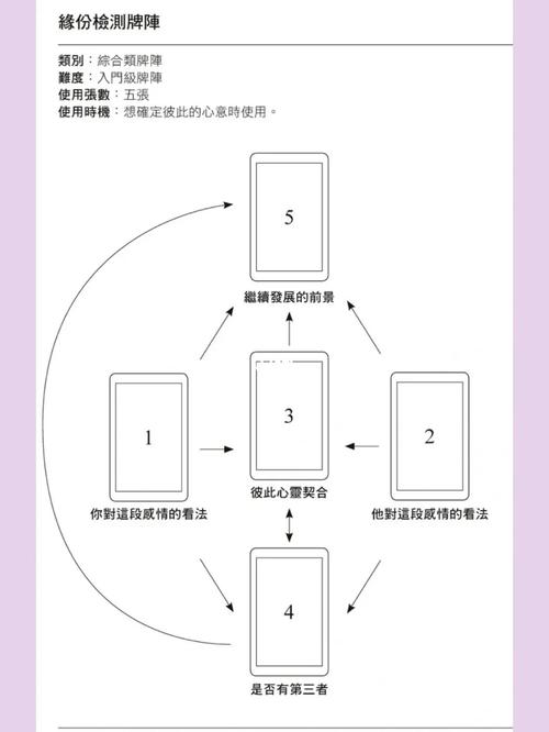 塔罗牌阵|爱情7815想确定彼此的心意时使用95