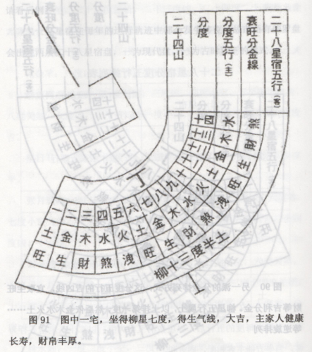 风水罗盘之二十八星宿分度五行排列图解