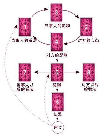 塔罗牌高级牌阵:维纳斯之爱牌阵