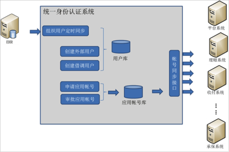 数十个业务系统间各自分散式身份认证和授权管理,对用户权限管理