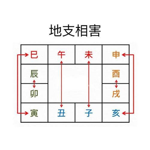 丑刑戌,未行戌,戌刑丑为恃势之刑,辰午酉亥为自刑.