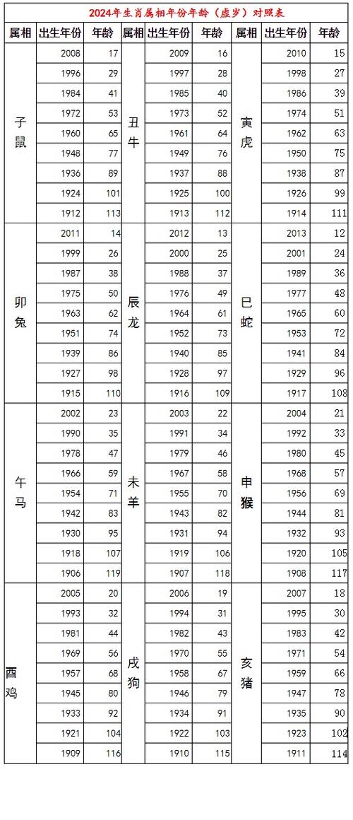 年nián龄表十二生肖顺序表及年nián龄生肖表十二顺序对应年nián份