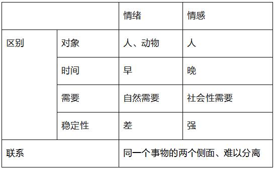 情感:指的是个体意识到自己与客观事物的关系之后,表现出来的稳定的