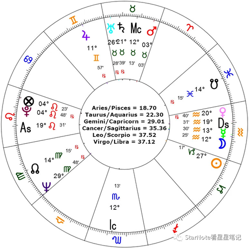 瓦伦斯在他的《占星选集》里使用了这个技法来论断个人的吉凶时期,这