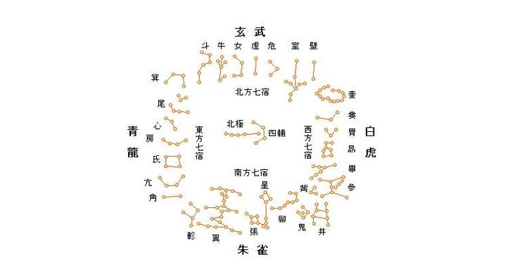 p>二十八星宿是古代中国天文学家为观测日,月,五星运行而划分的二十