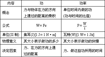 物体做功多,做功的功率就大吗?