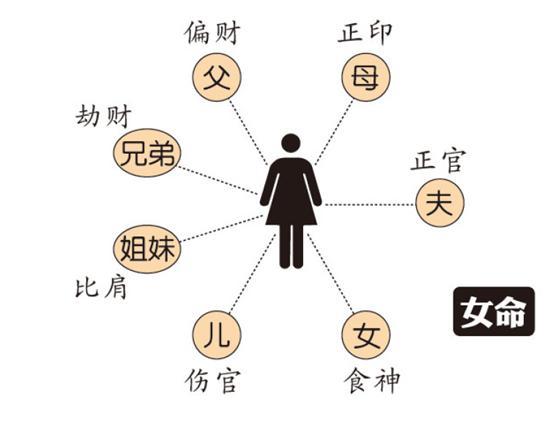 有些规定是好的,比如:正印为母,男命一正财为妻,女命以正官为夫.